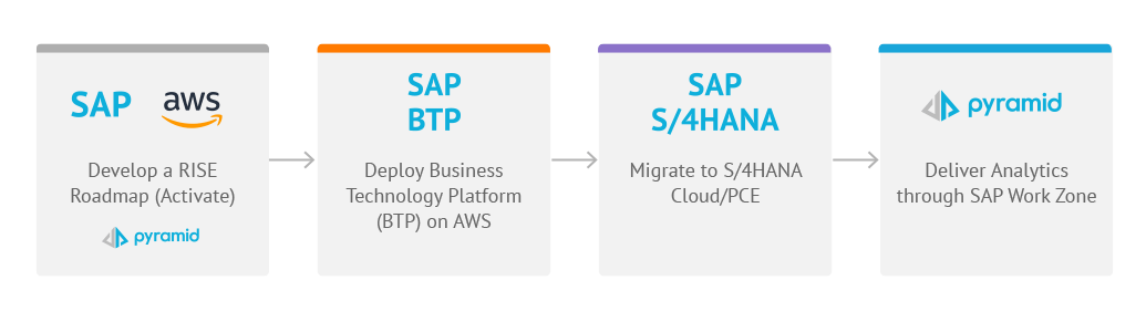 Modernize your SAP eco-system with SAP BTP and AWS services