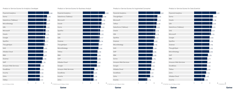 Gartner 2024 Critical Capabilities for ABI platforms